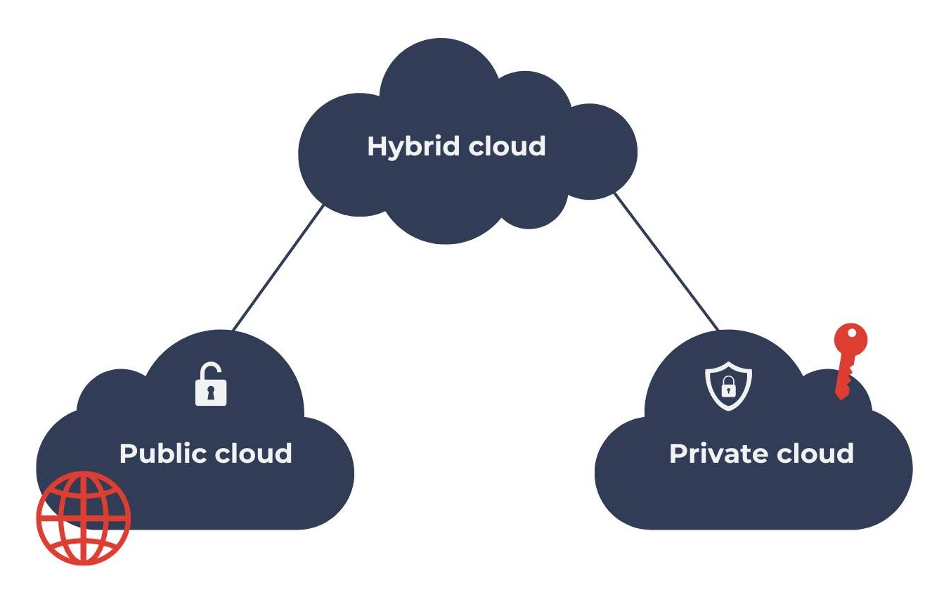 Public, hybrid of private cloud